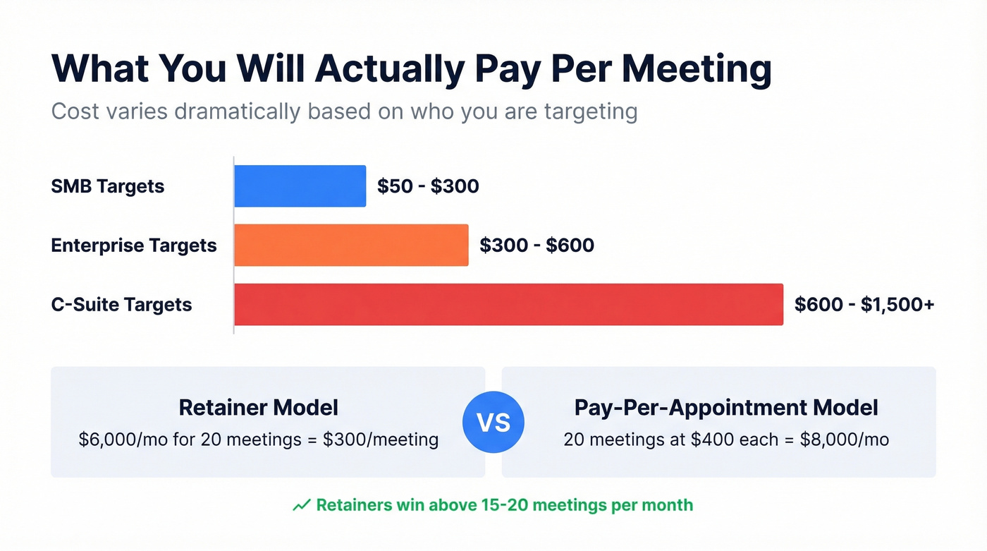 Cost per meeting by target level visual breakdown