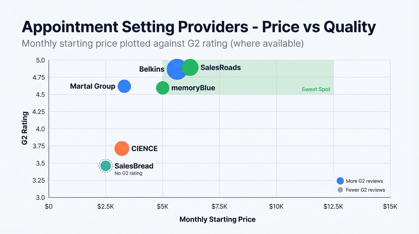Appointment setting providers price versus G2 rating scatter plot