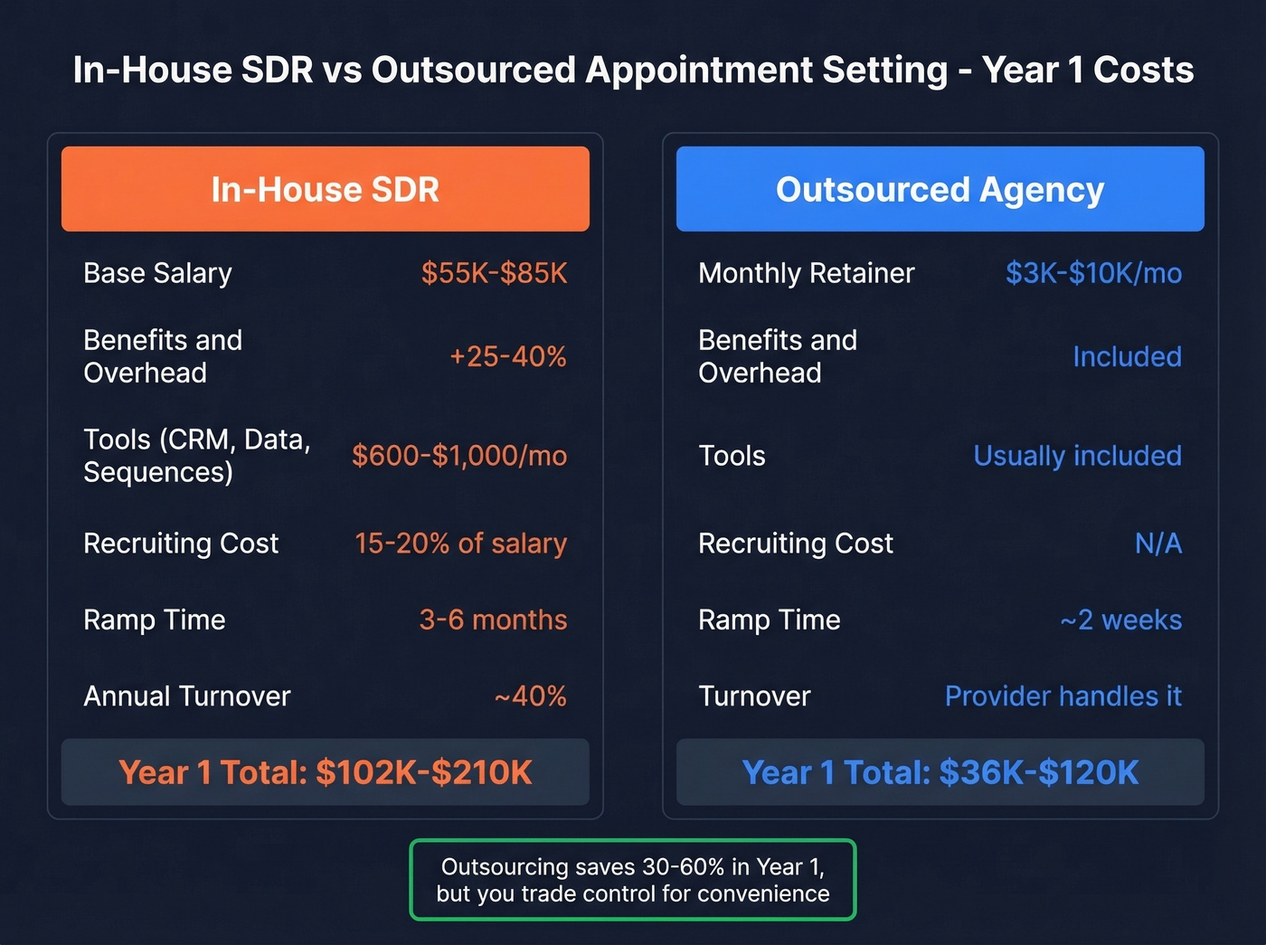 In-house SDR versus outsourced appointment setting cost comparison