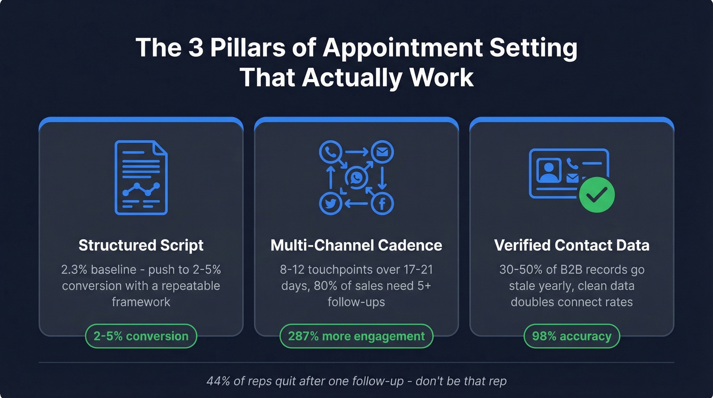 Three pillars of effective appointment setting strategies
