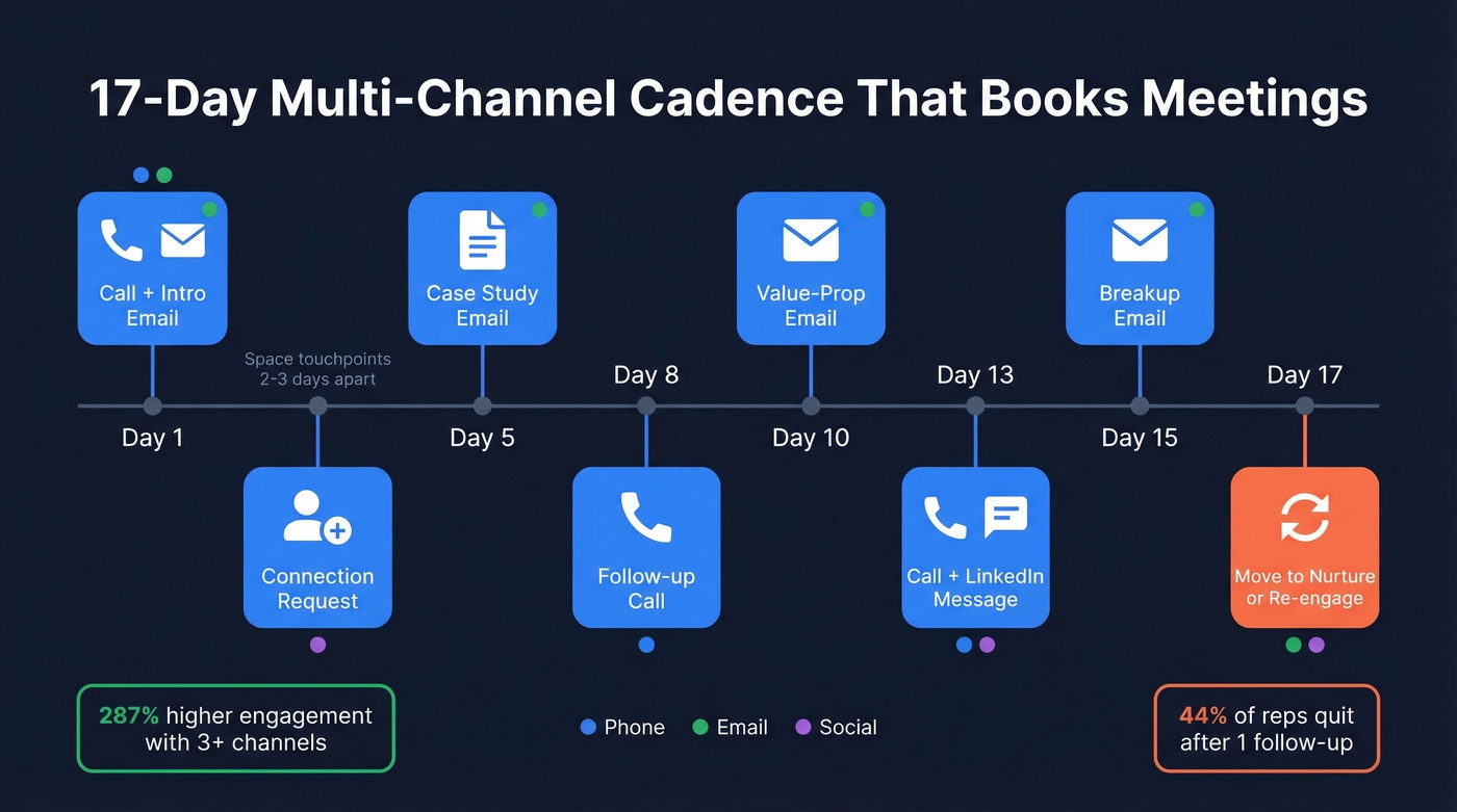 Visual multi-channel outreach cadence over 17 days