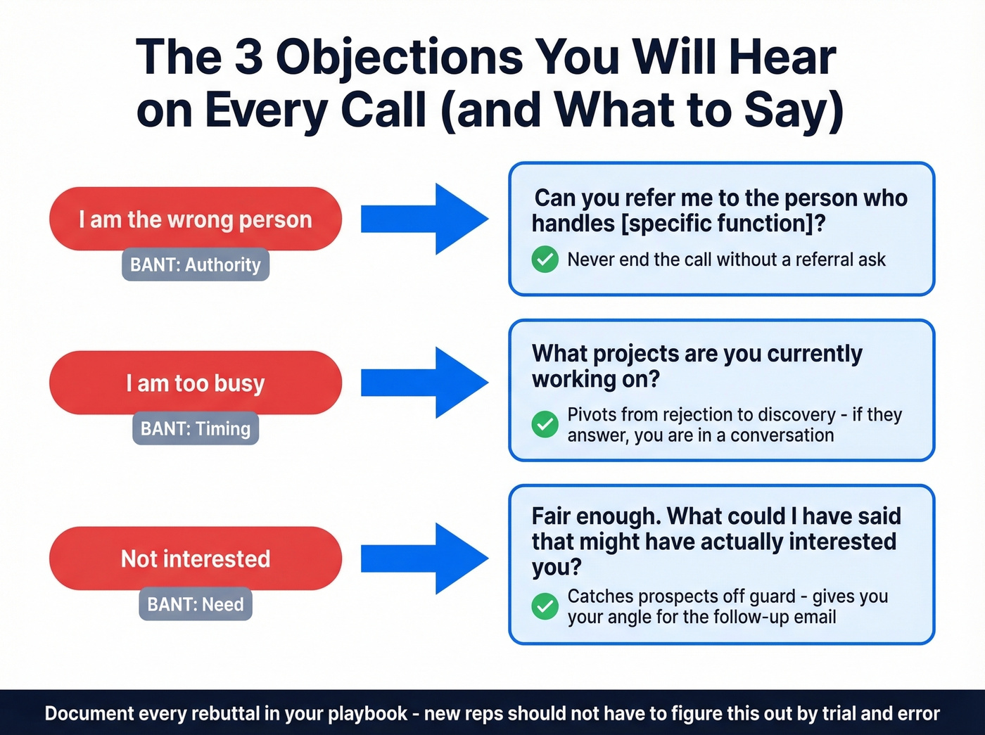 Objection handling rebuttal framework with BANT mapping