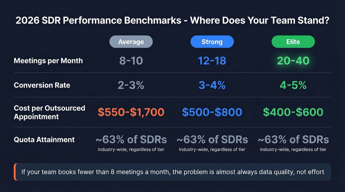 SDR performance benchmarks for 2026 tier comparison