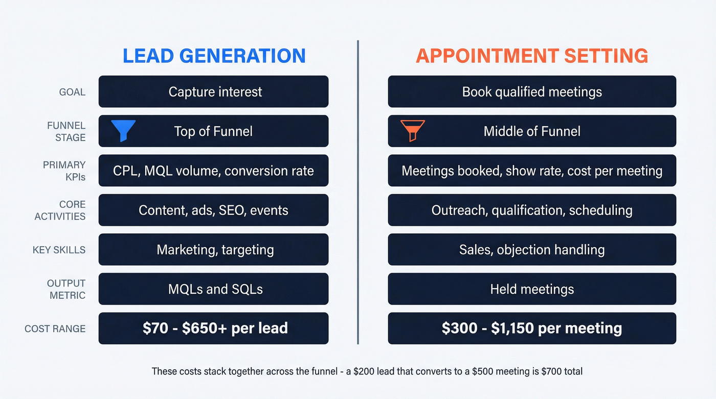 Lead generation vs appointment setting side-by-side comparison diagram