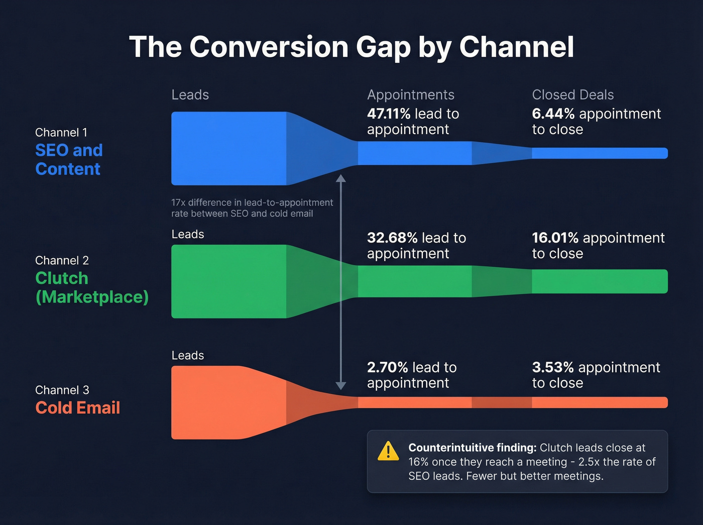 Channel conversion funnel showing lead to appointment to close rates