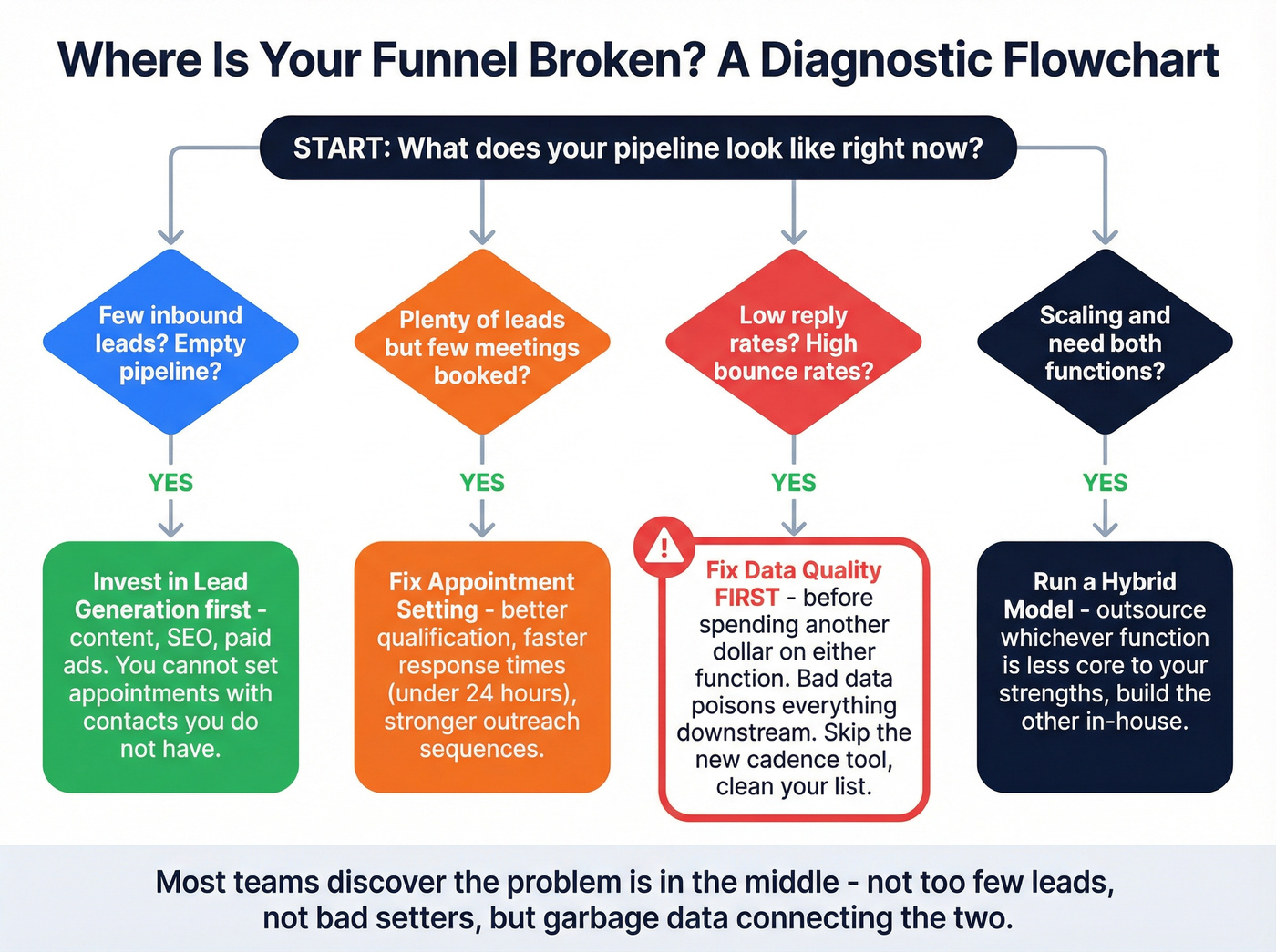 Decision flowchart for diagnosing funnel bottlenecks and investment priorities