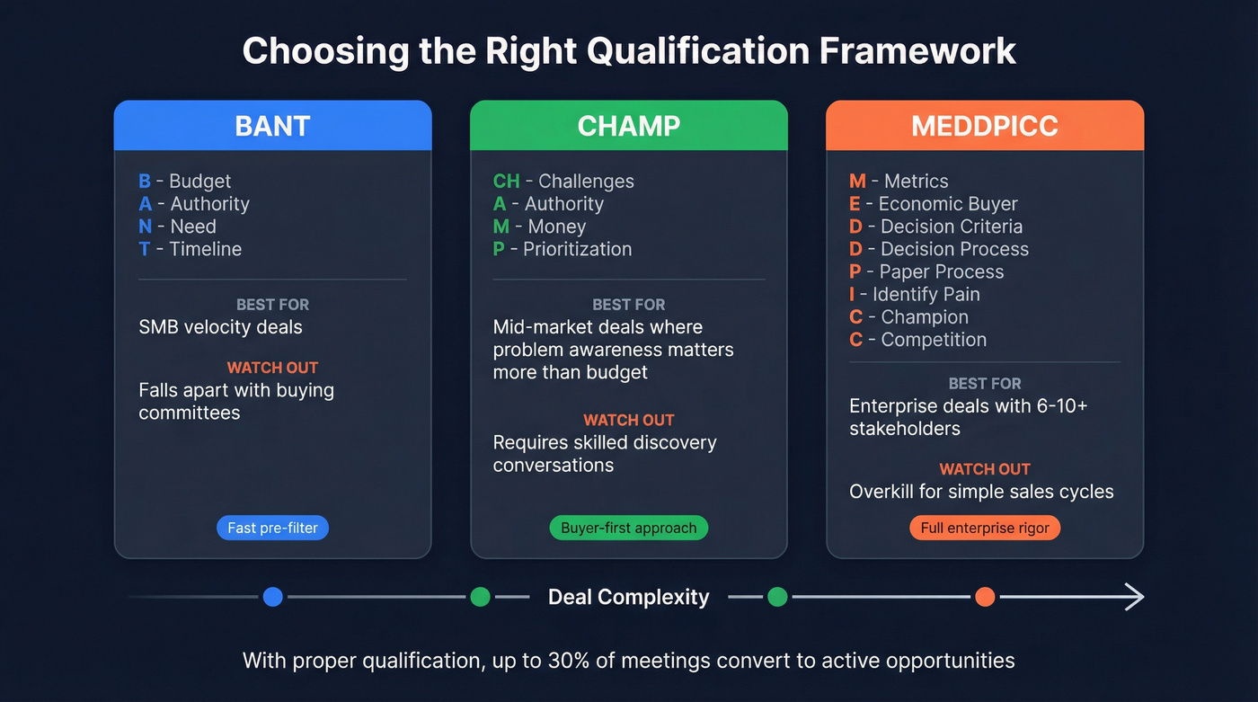Qualification frameworks comparison showing BANT, CHAMP, and MEDDPICC
