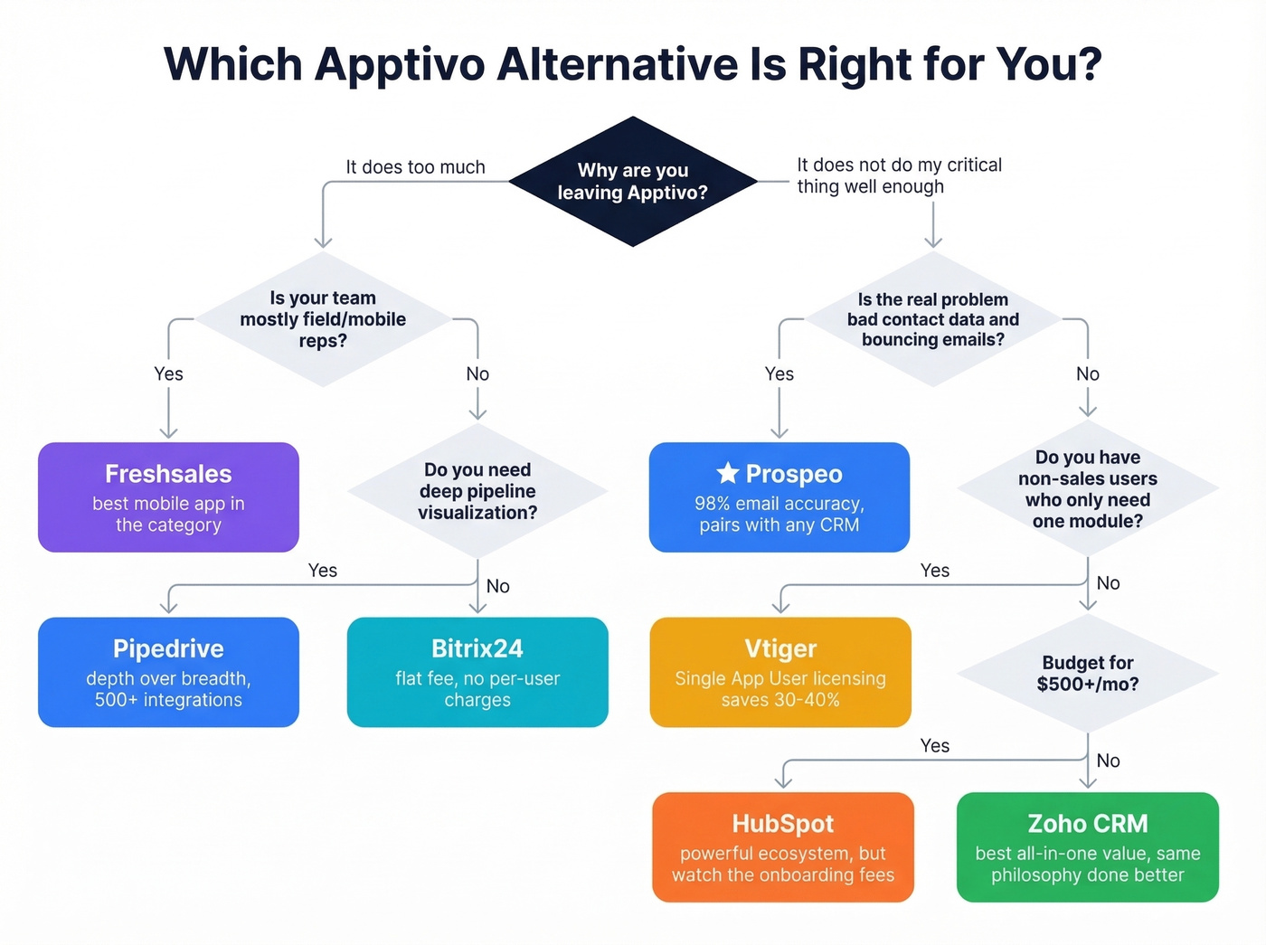 Decision flowchart for choosing the right Apptivo alternative