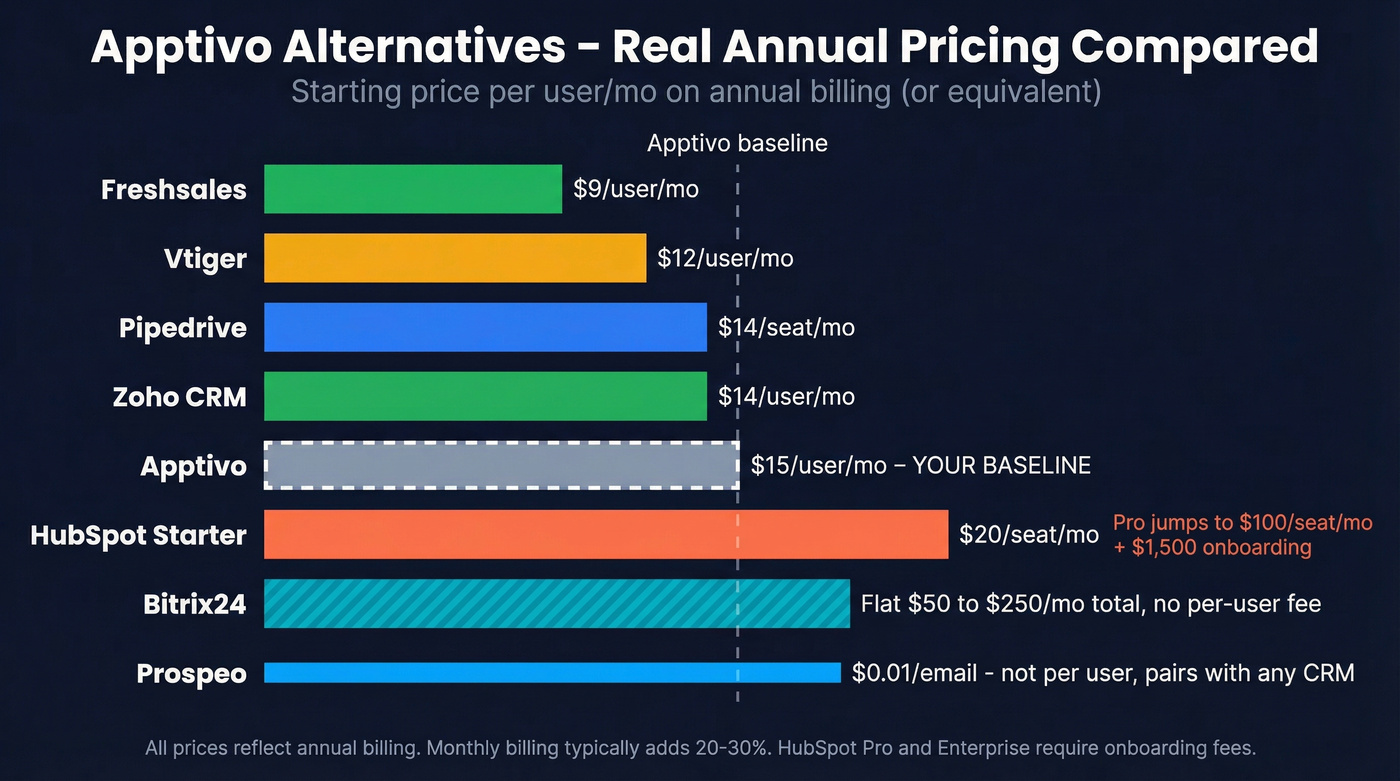 Visual pricing comparison chart for all Apptivo alternatives
