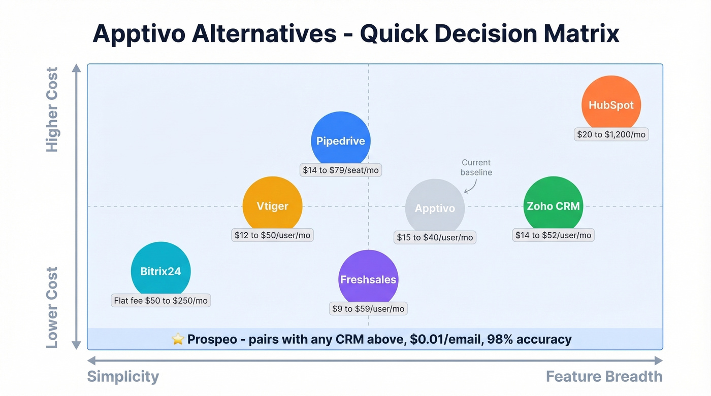Quick-pick decision matrix for Apptivo alternatives