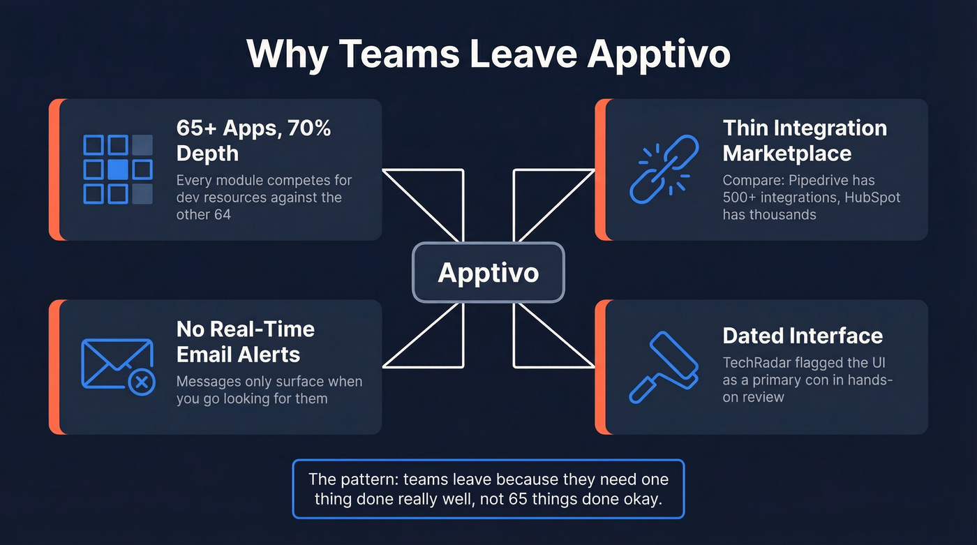 Visual breakdown of why teams leave Apptivo