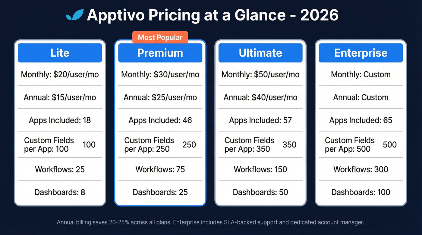 Apptivo pricing tiers comparison with features and costs