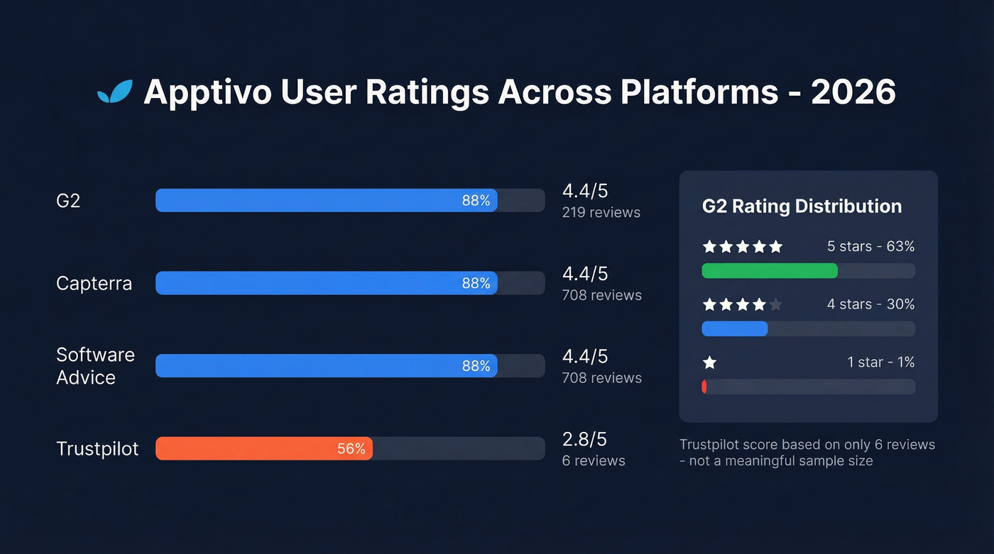 Apptivo user ratings across major review platforms