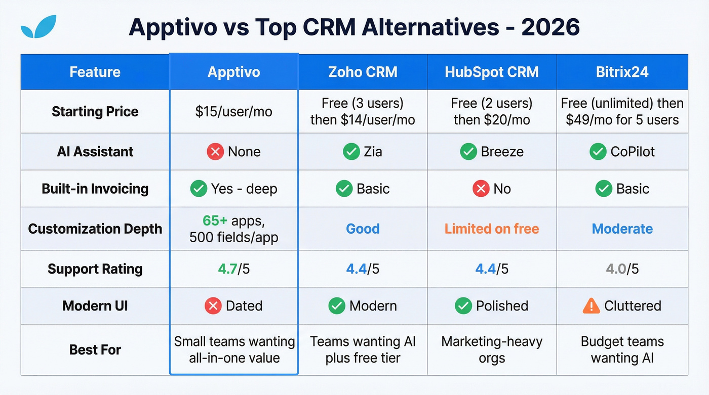 Apptivo versus top CRM alternatives feature comparison matrix