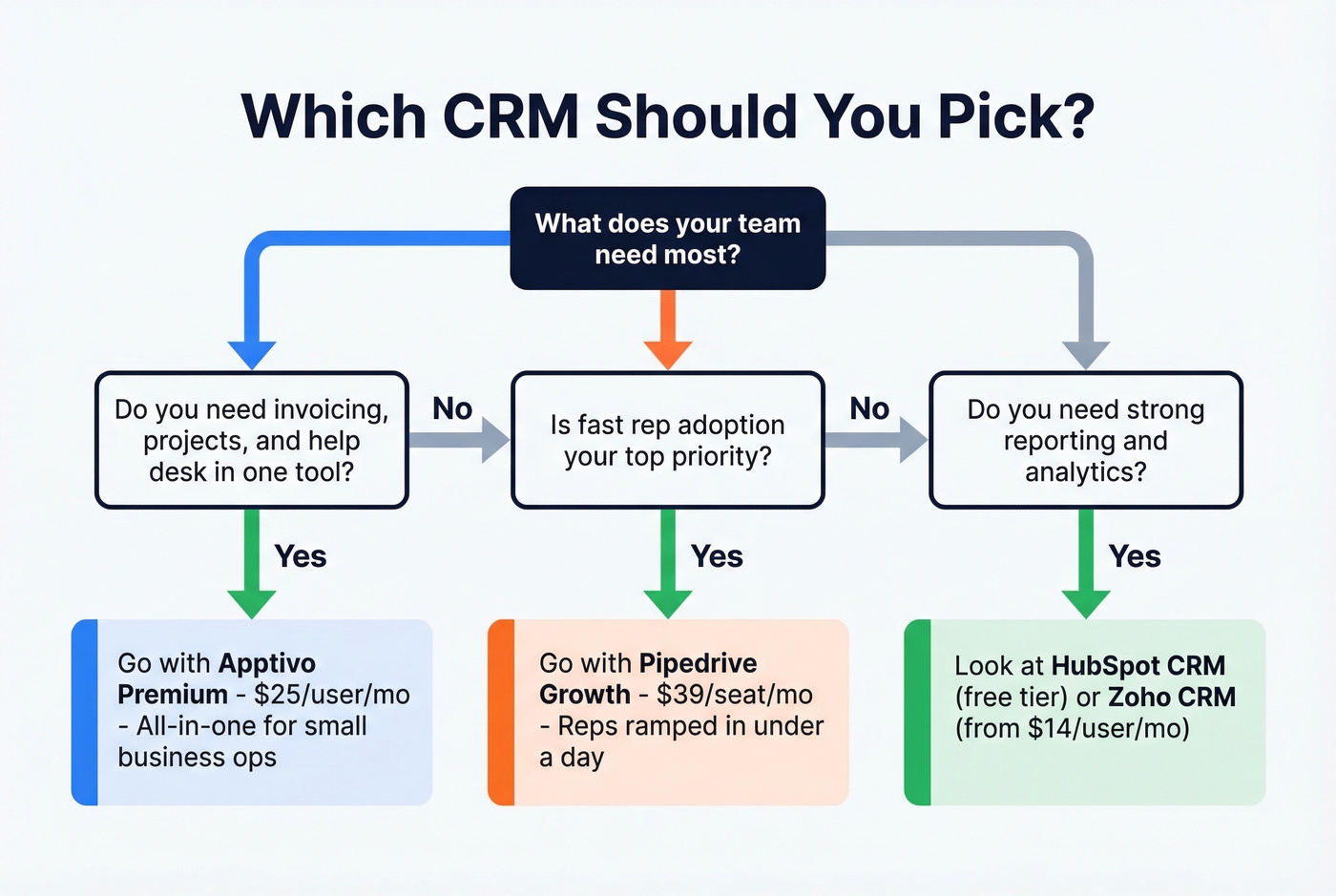 Decision flowchart for choosing Apptivo Pipedrive or alternatives