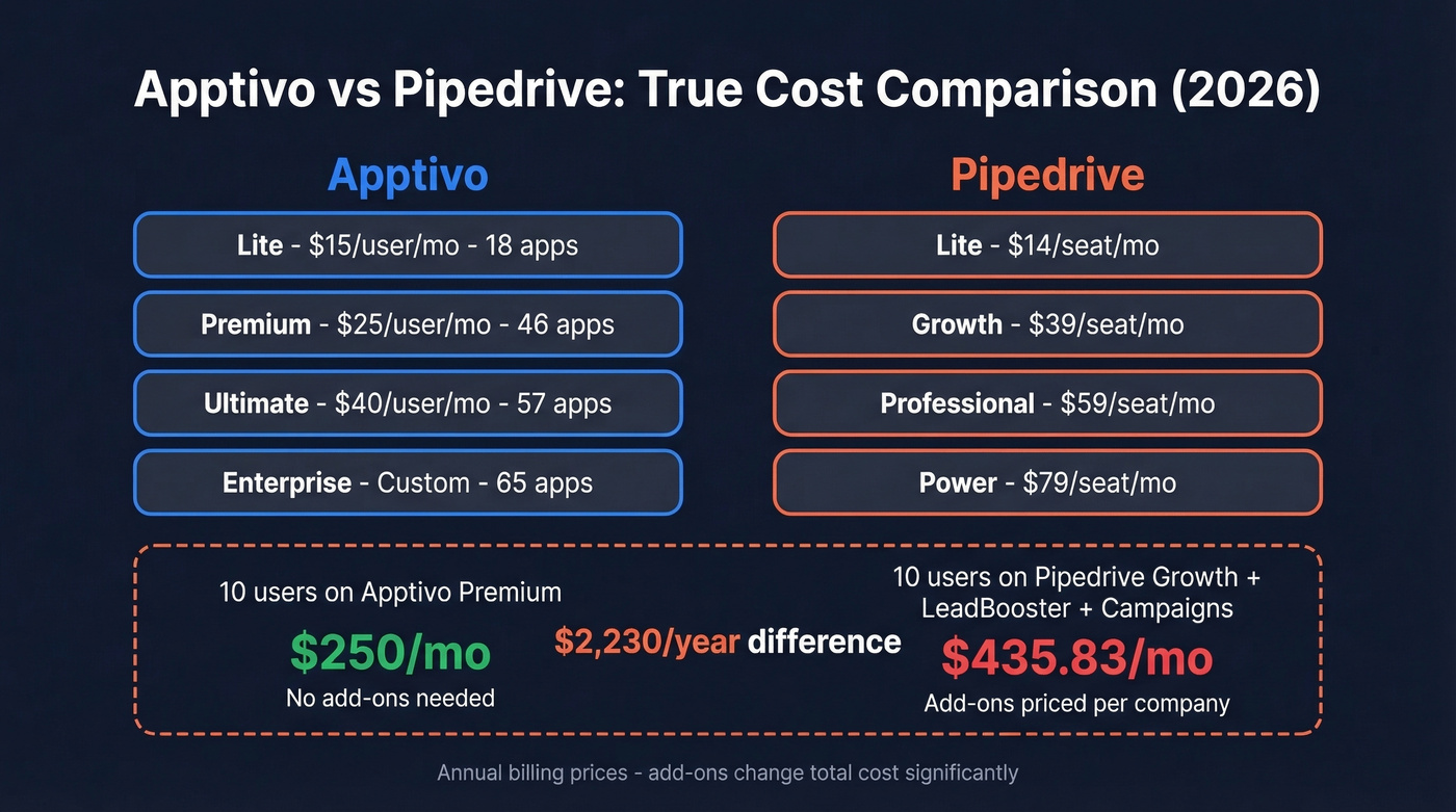 Apptivo vs Pipedrive pricing tier comparison with add-on costs