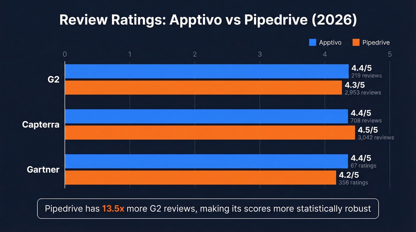 Apptivo vs Pipedrive review ratings across G2 Capterra Gartner
