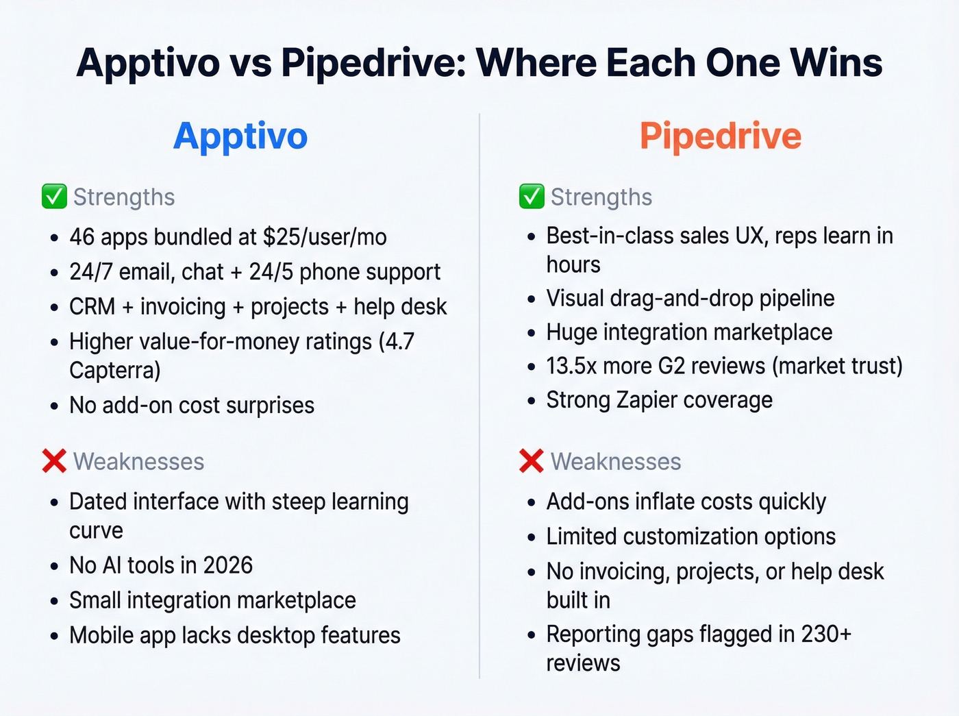 Pipedrive vs Apptivo strengths and weaknesses head-to-head diagram