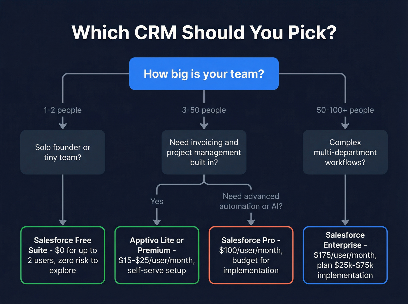 Decision flowchart for choosing Apptivo or Salesforce