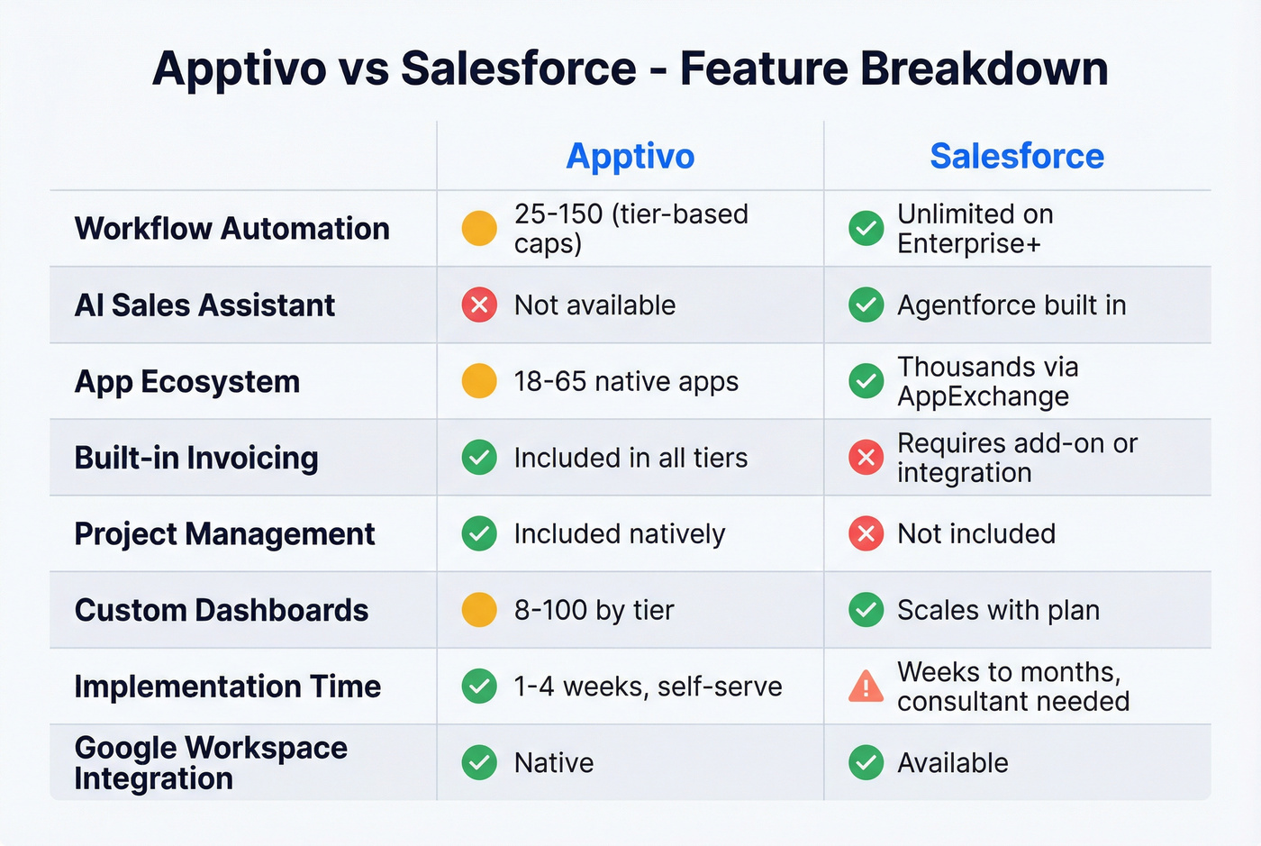 Feature comparison matrix for Apptivo vs Salesforce