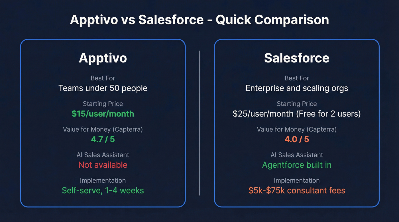 Apptivo vs Salesforce head-to-head comparison overview