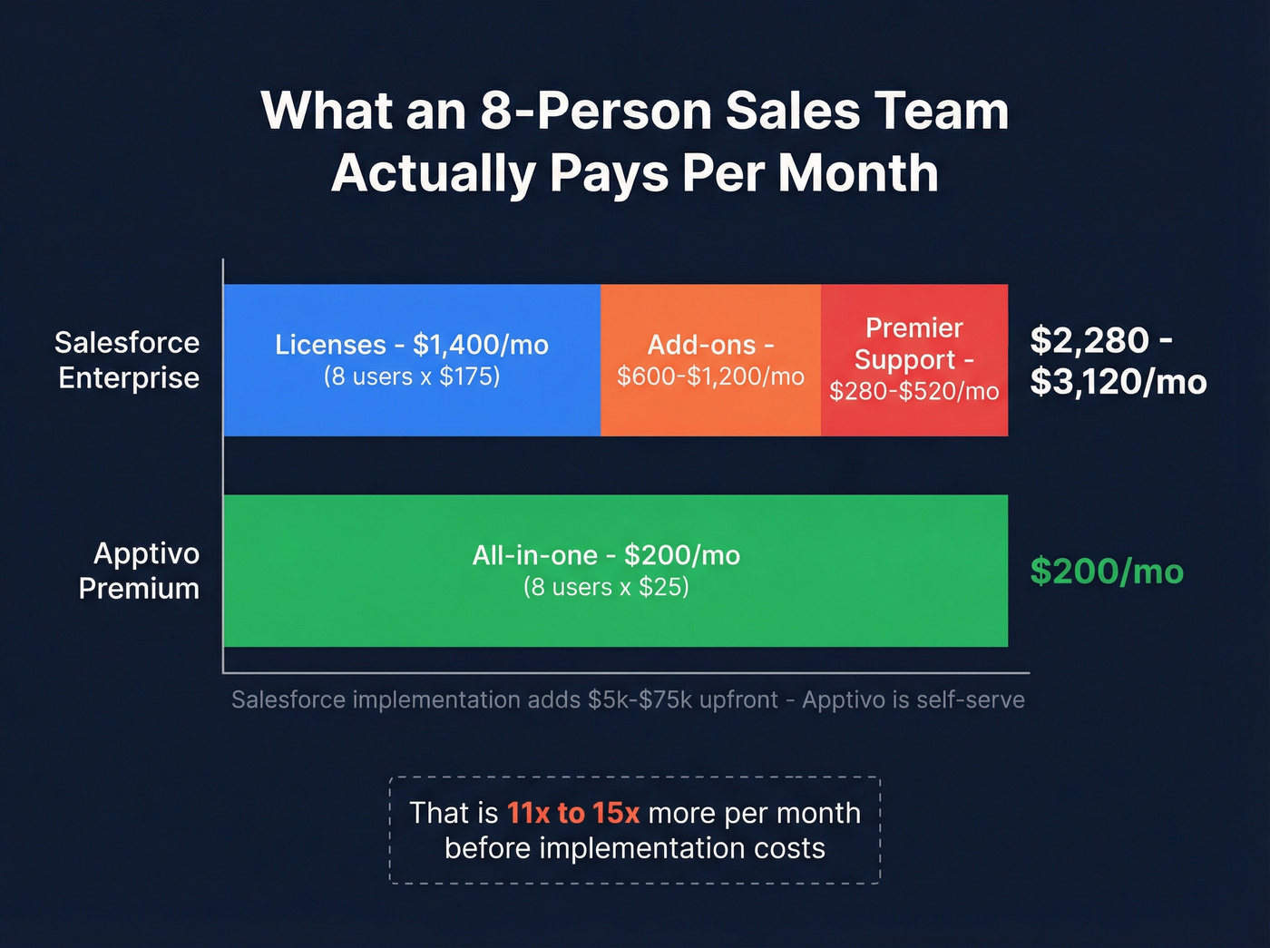 Monthly cost breakdown for an 8-person sales team