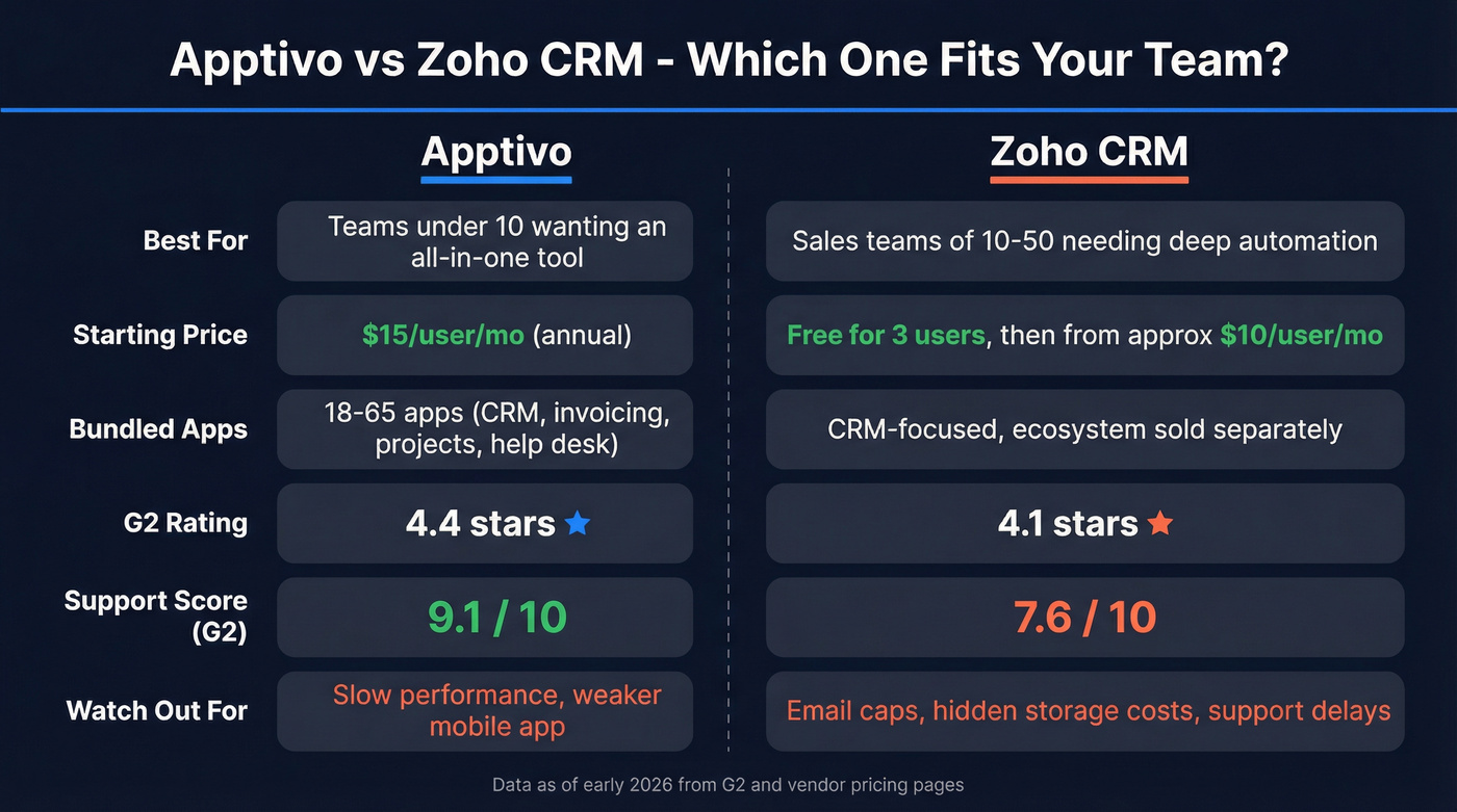 Apptivo vs Zoho CRM head-to-head comparison diagram