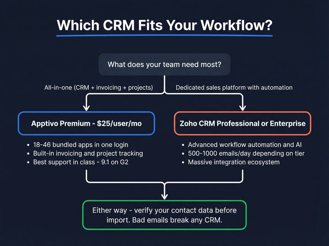 Feature decision tree for choosing Apptivo or Zoho CRM