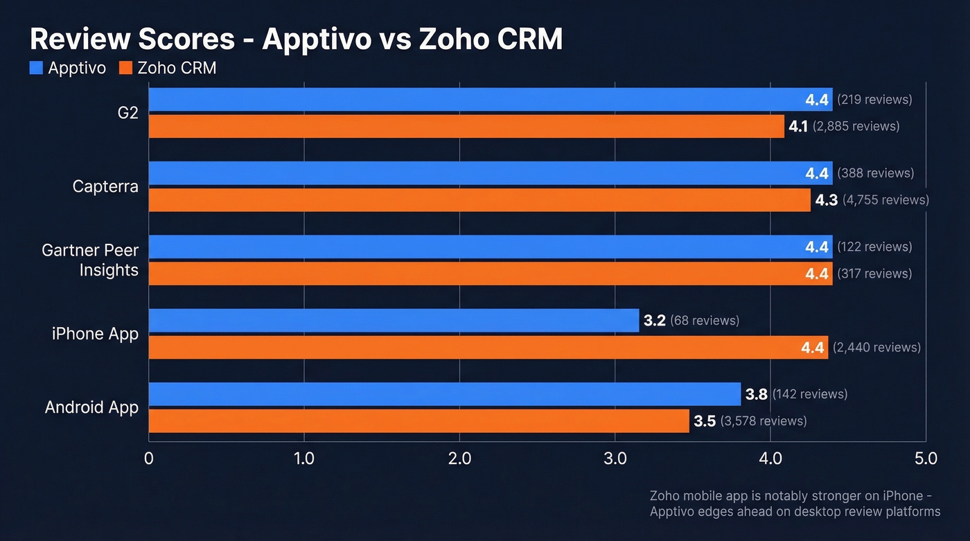 Review scores bar chart comparing Apptivo and Zoho CRM