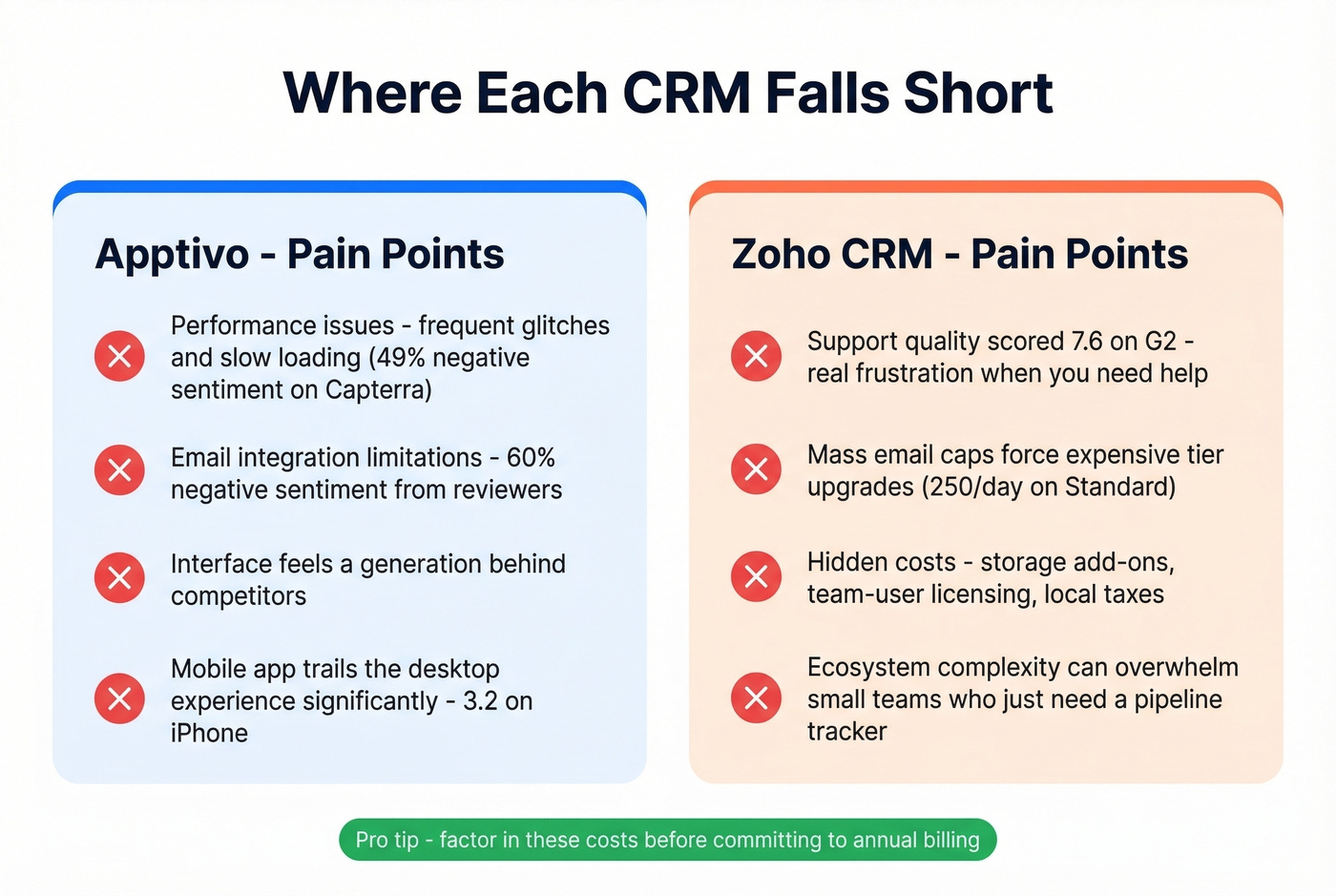 Weaknesses comparison cards for Apptivo and Zoho CRM