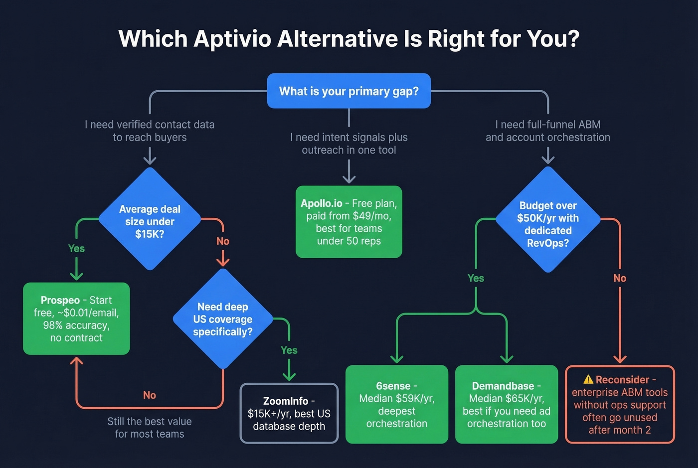 Decision flowchart for choosing the right Aptivio alternative