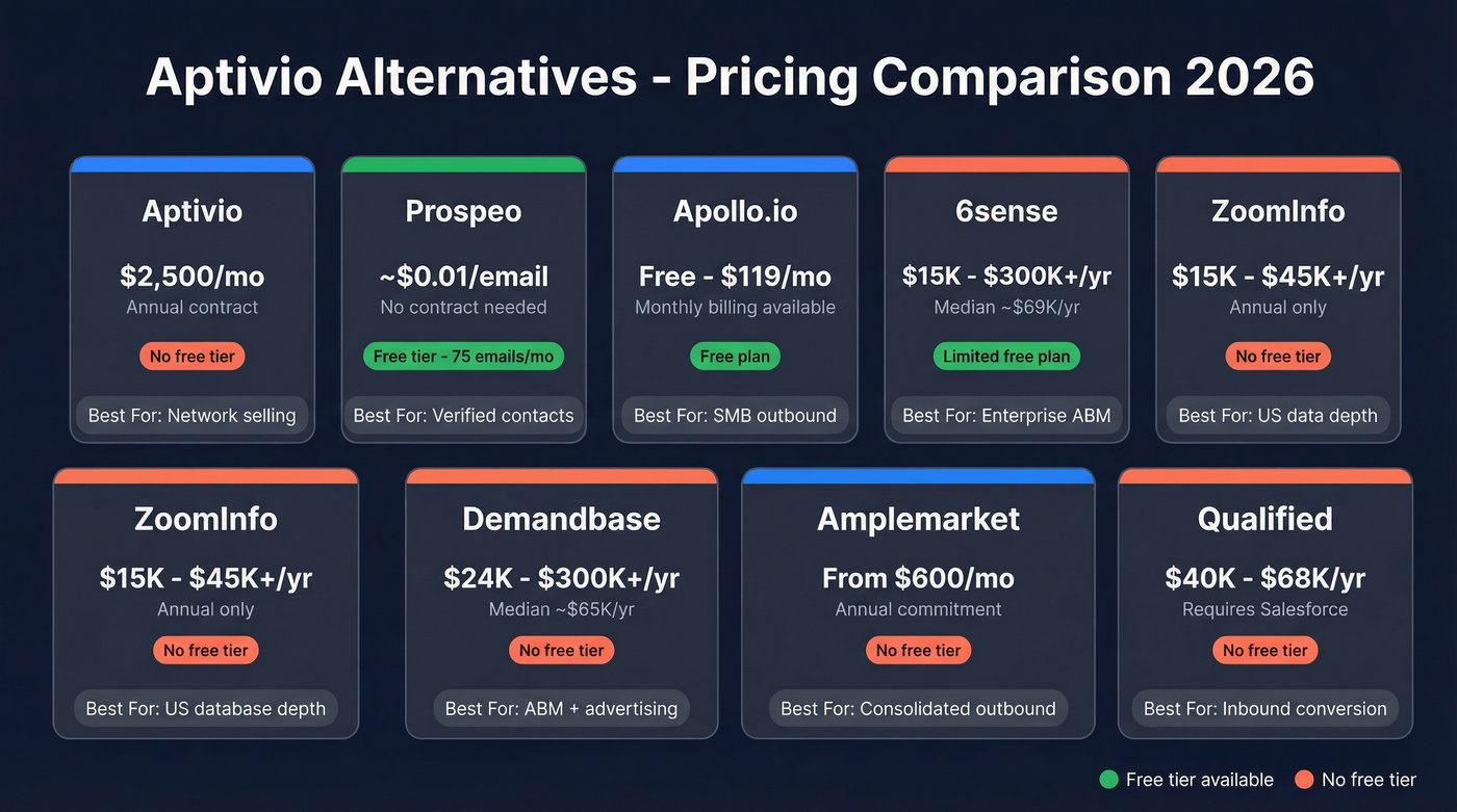 Aptivio alternatives pricing comparison visual with tiers