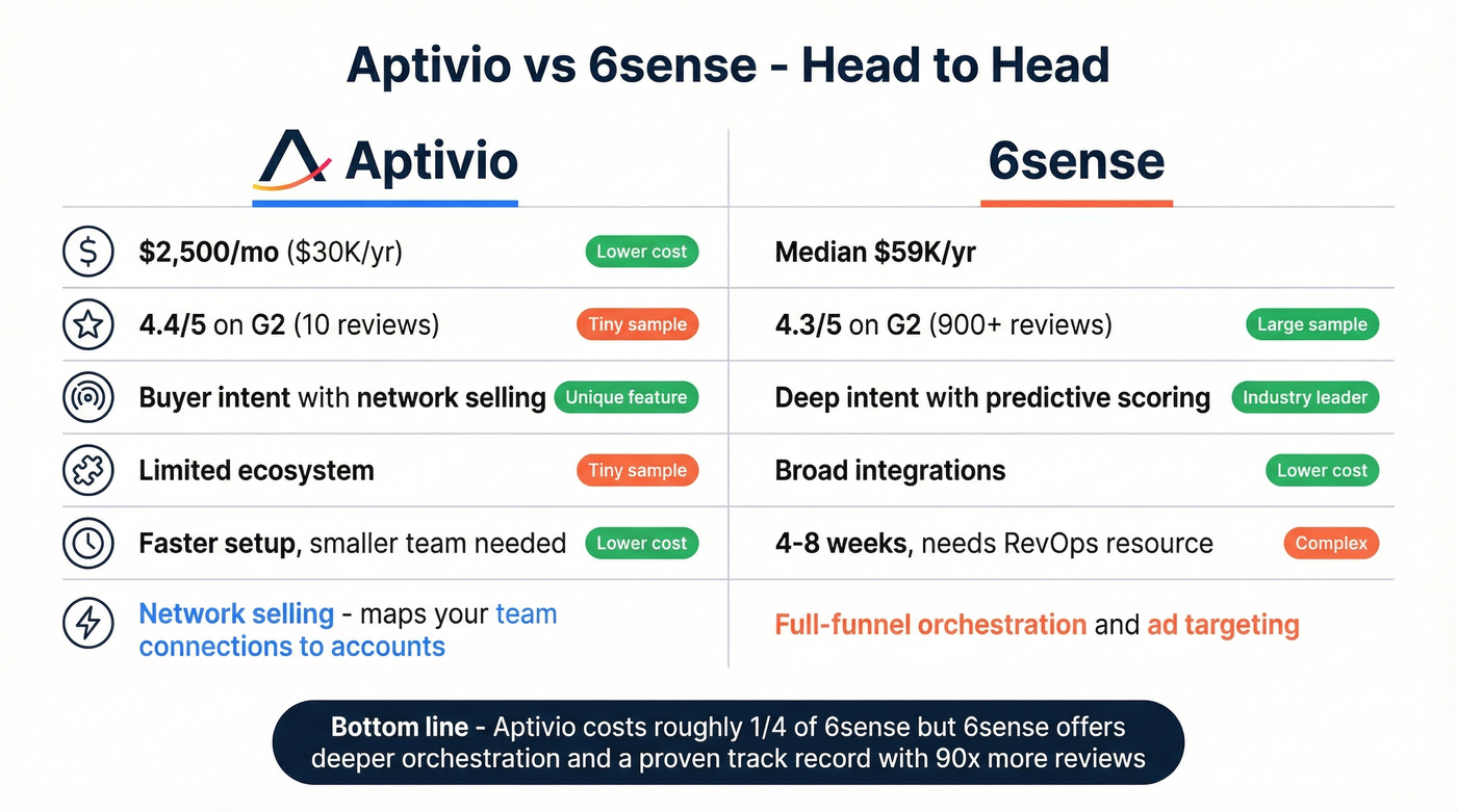 Head-to-head comparison of Aptivio versus 6sense