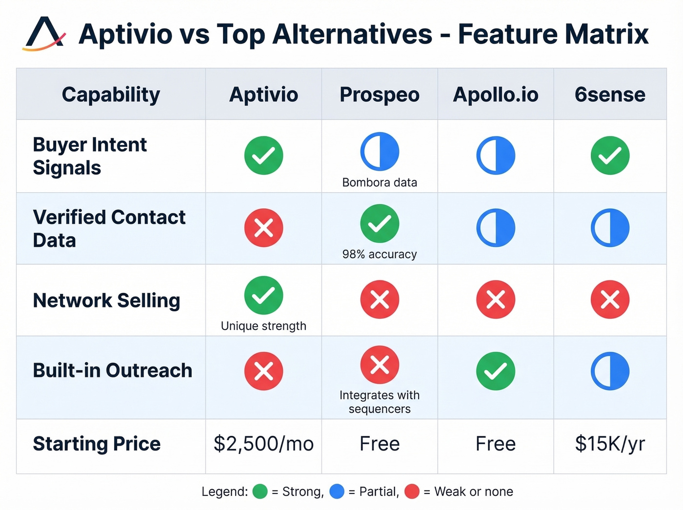 Decision matrix showing Aptivio vs top alternatives by capability