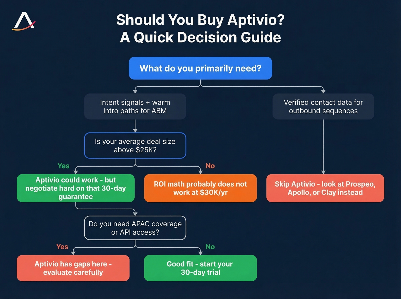 Aptivio buy or skip decision flowchart