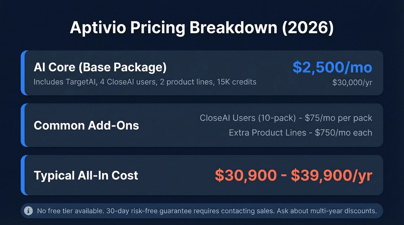 Aptivio pricing breakdown with base and add-on costs