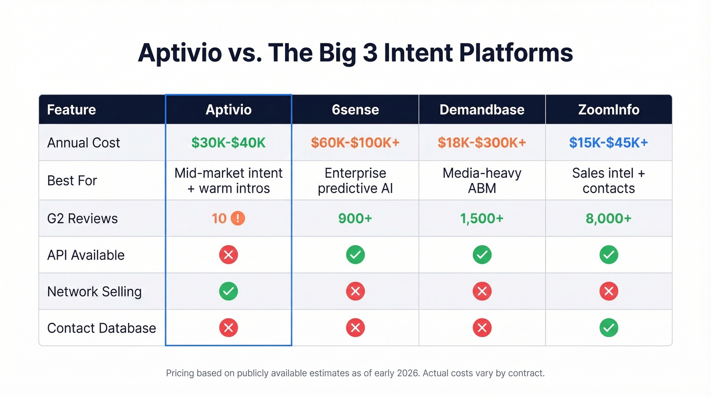 Aptivio vs 6sense vs Demandbase vs ZoomInfo comparison