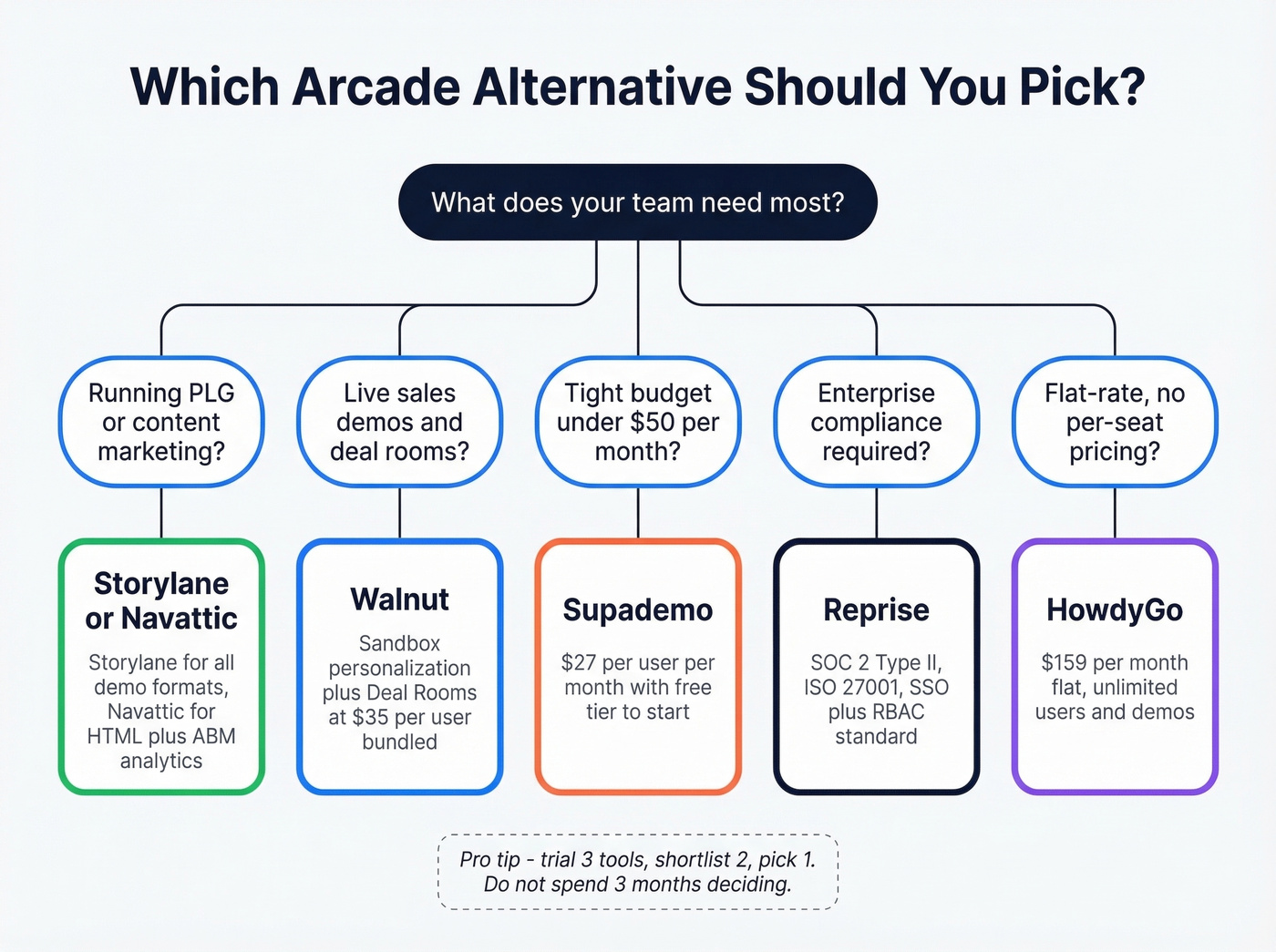 Decision tree for choosing the right Arcade alternative by team type