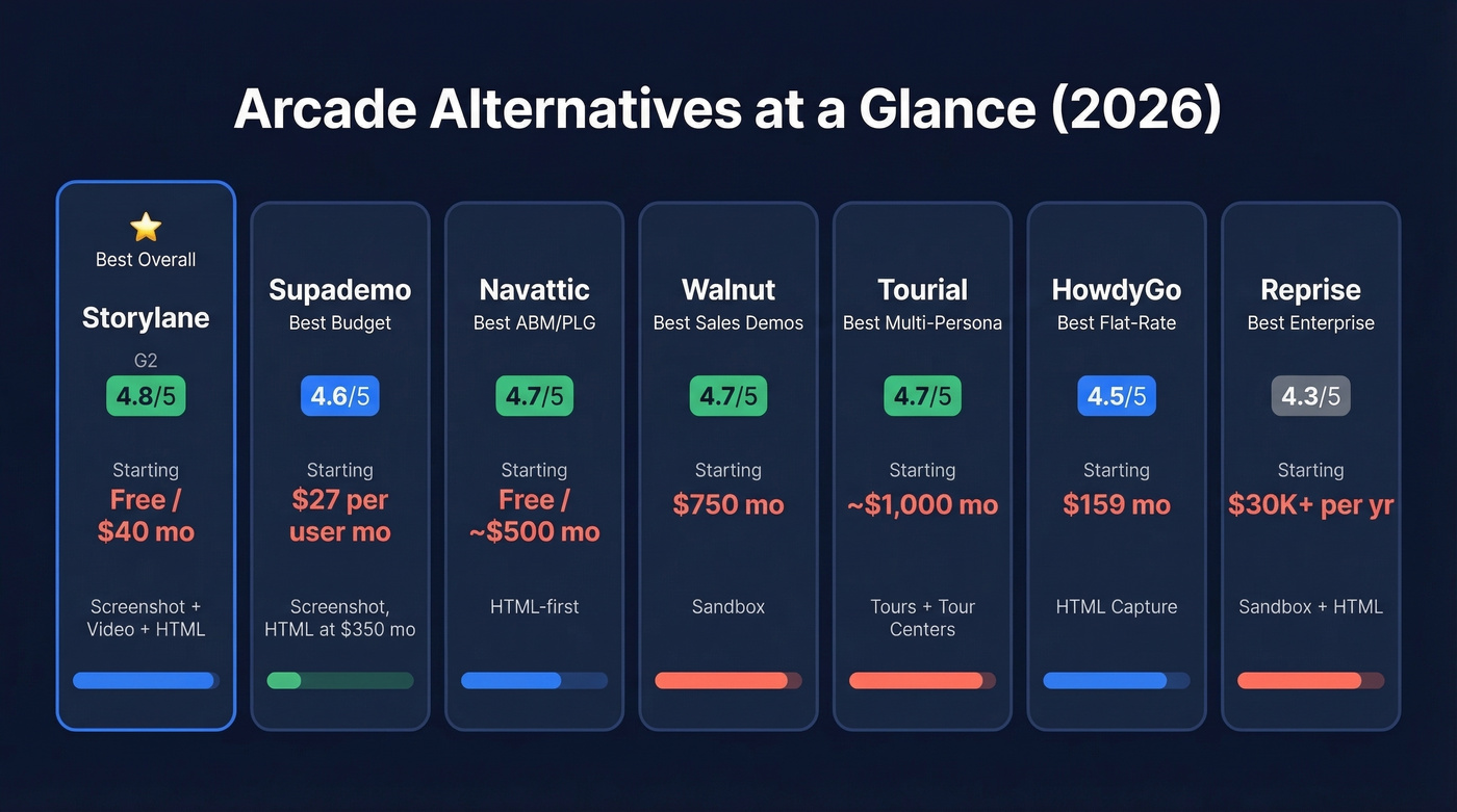 Arcade alternatives comparison chart with pricing and ratings
