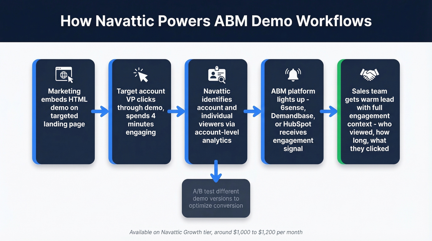 Navattic ABM demo engagement workflow and account identification flow