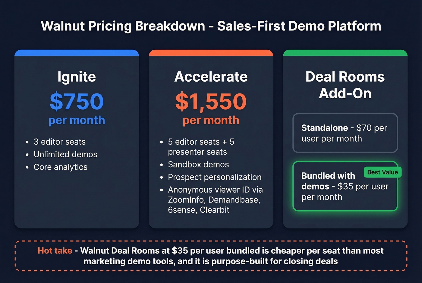 Walnut pricing tiers breakdown with Deal Rooms bundling