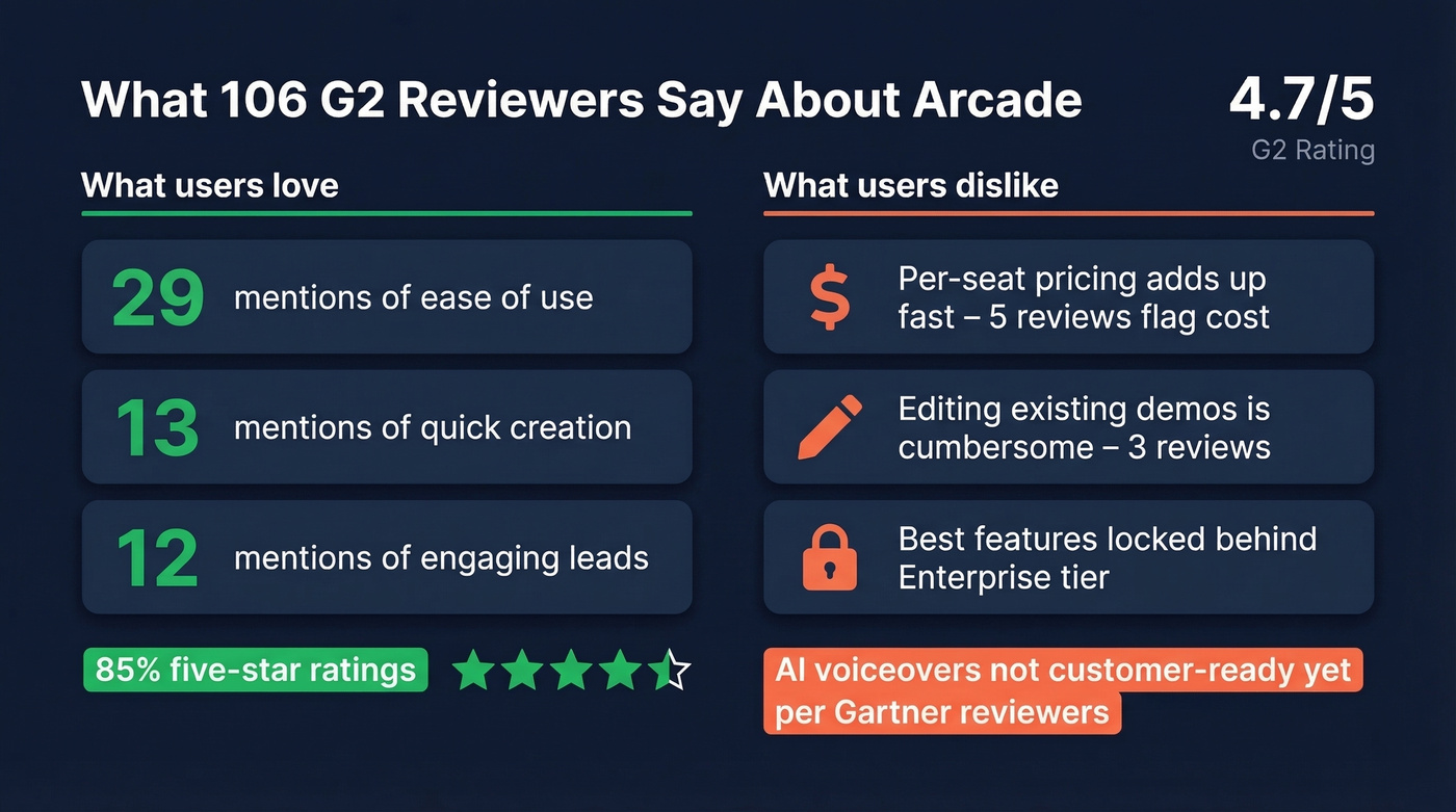 Arcade G2 review sentiment highlights from 106 reviews