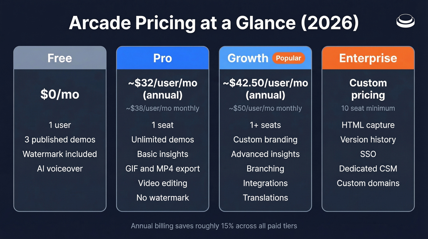 Arcade four-tier pricing breakdown with features and costs