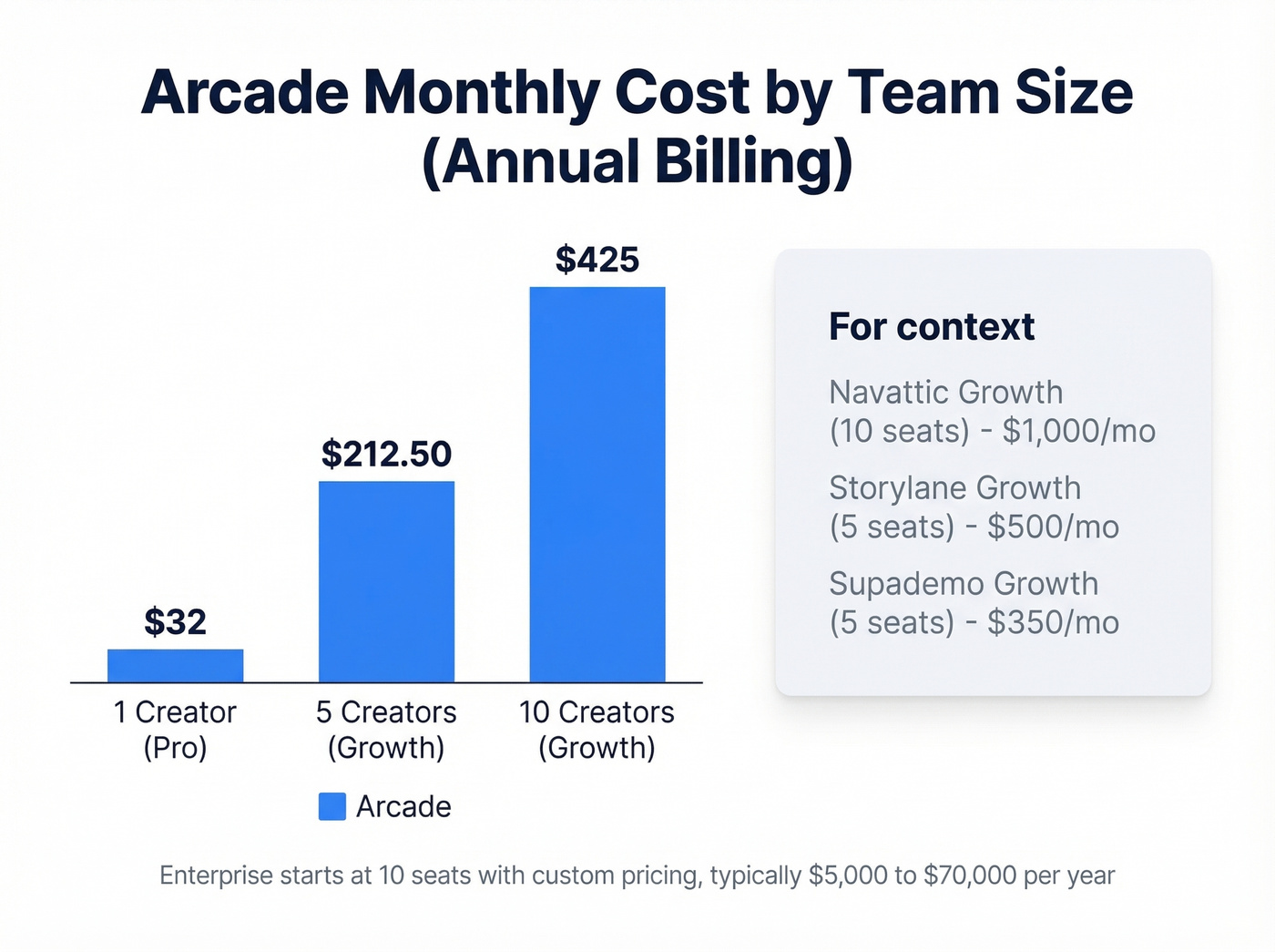 Arcade monthly cost comparison across team sizes