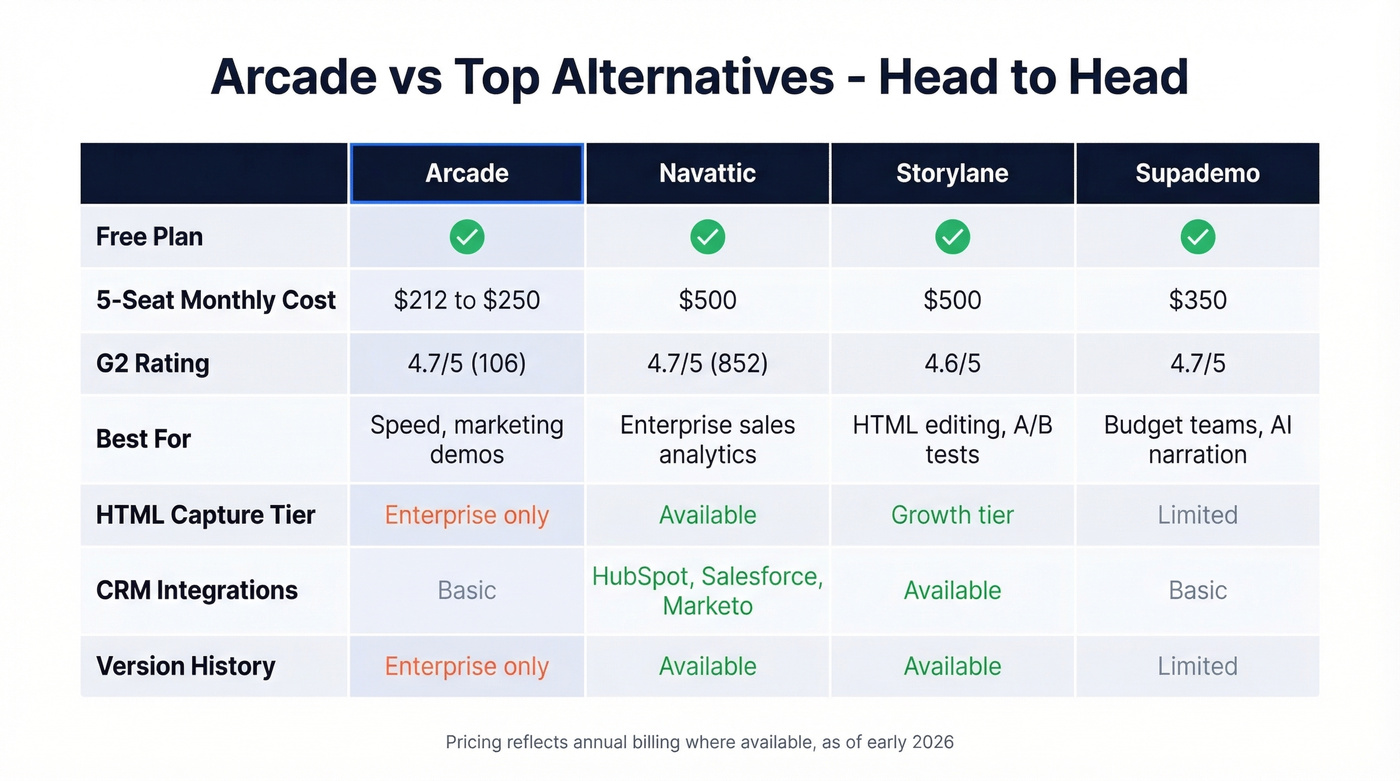 Arcade vs Navattic vs Storylane vs Supademo comparison matrix