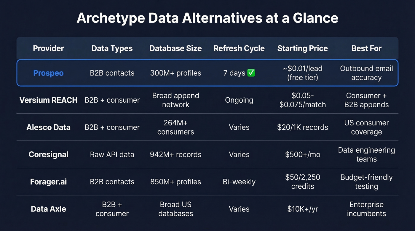 Six Archetype Data alternatives compared across key metrics