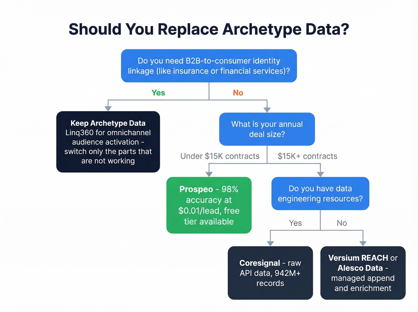 Decision tree for choosing Archetype Data vs alternatives