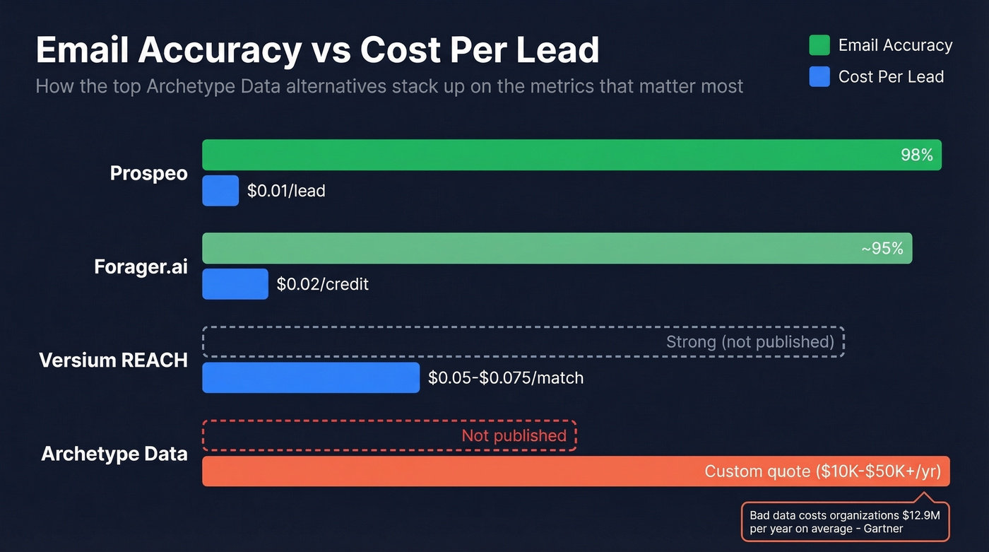 Email accuracy and pricing comparison bar chart across providers