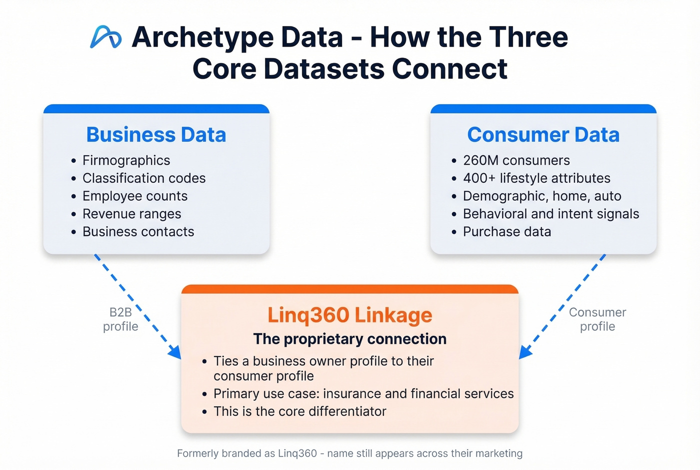 Archetype Data three core datasets architecture diagram