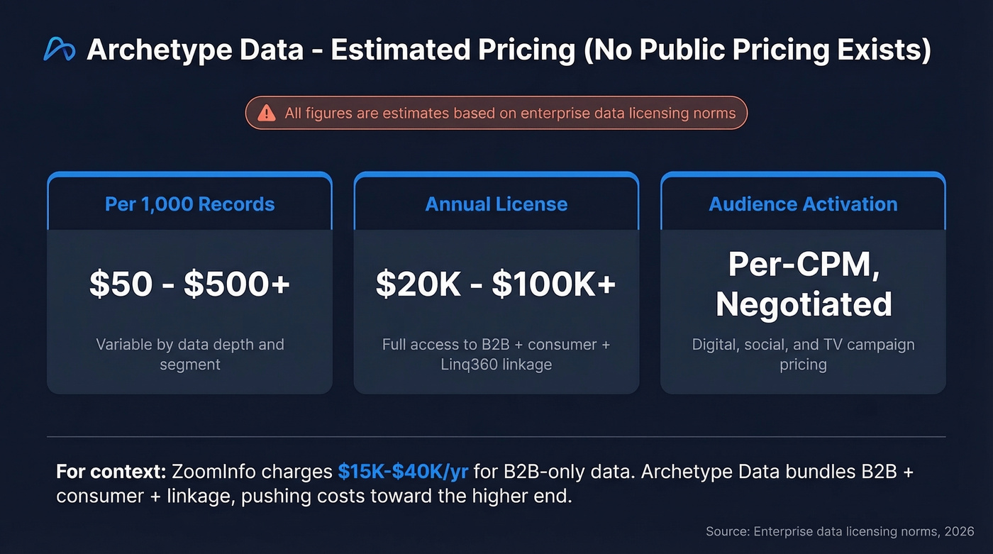 Archetype Data estimated pricing ranges visualization
